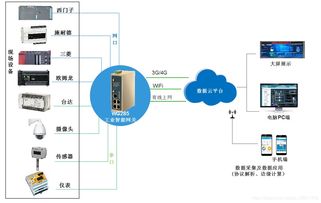 智能工廠物聯網系統快速組網與信息系統集成服務
